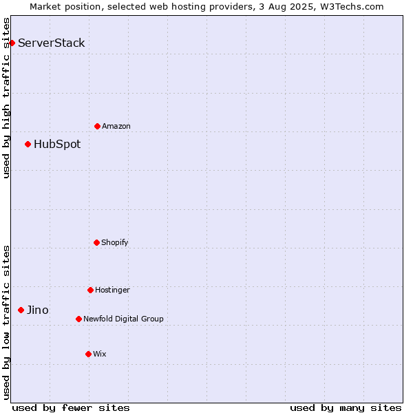 Market position of HubSpot vs. Jino vs. ServerStack