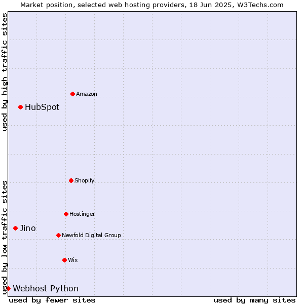 Market position of HubSpot vs. Jino vs. Webhost Python