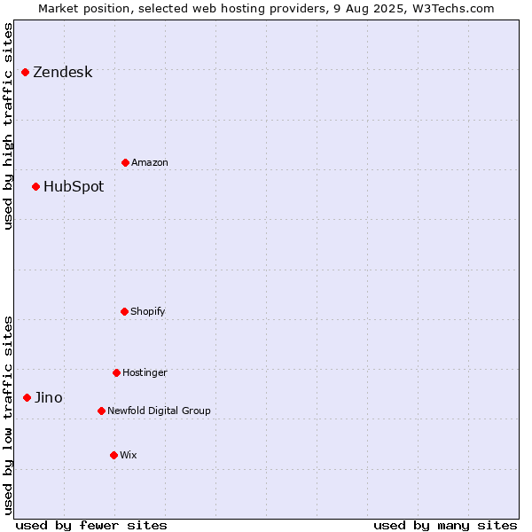 Market position of HubSpot vs. Jino vs. Zendesk