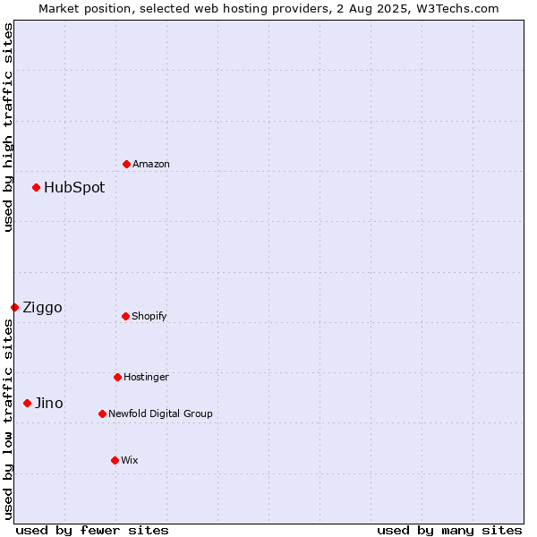 Market position of HubSpot vs. Jino vs. Ziggo