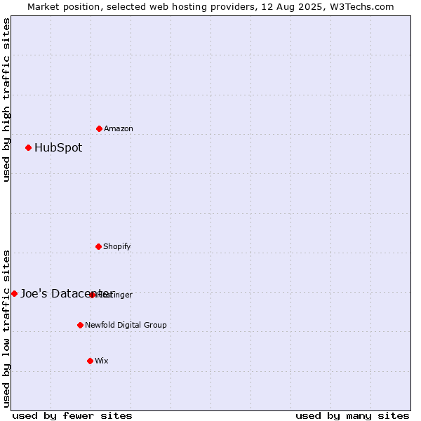 Market position of HubSpot vs. Joe's Datacenter