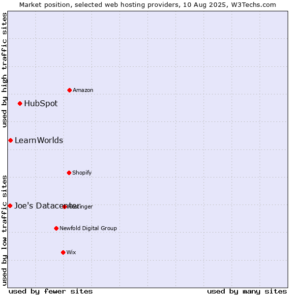 Market position of HubSpot vs. LearnWorlds vs. Joe's Datacenter