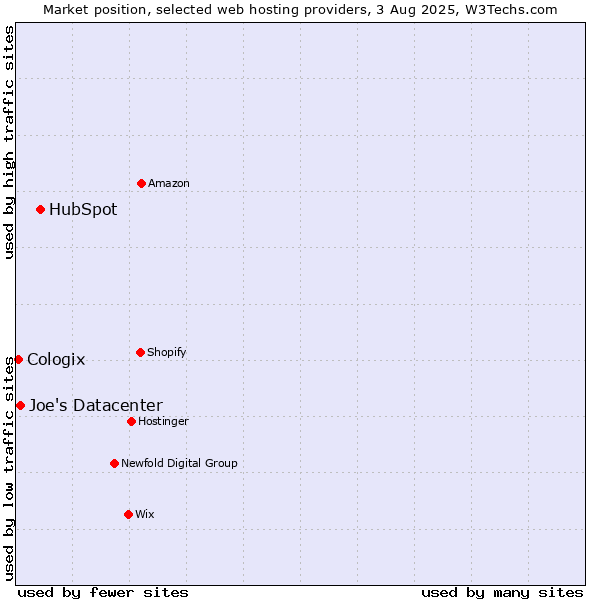 Market position of HubSpot vs. Joe's Datacenter vs. Cologix