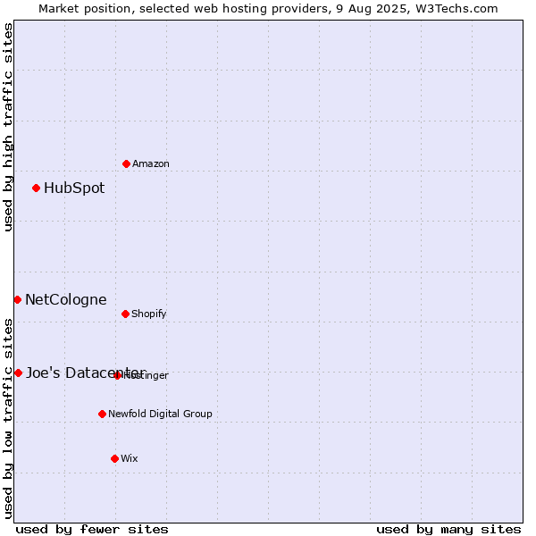 Market position of HubSpot vs. Joe's Datacenter vs. NetCologne
