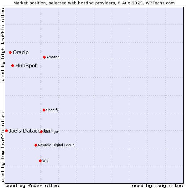 Market position of HubSpot vs. Oracle vs. Joe's Datacenter
