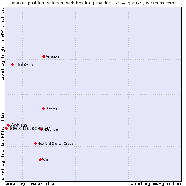 Market position of HubSpot vs. Aptum vs. Joe's Datacenter