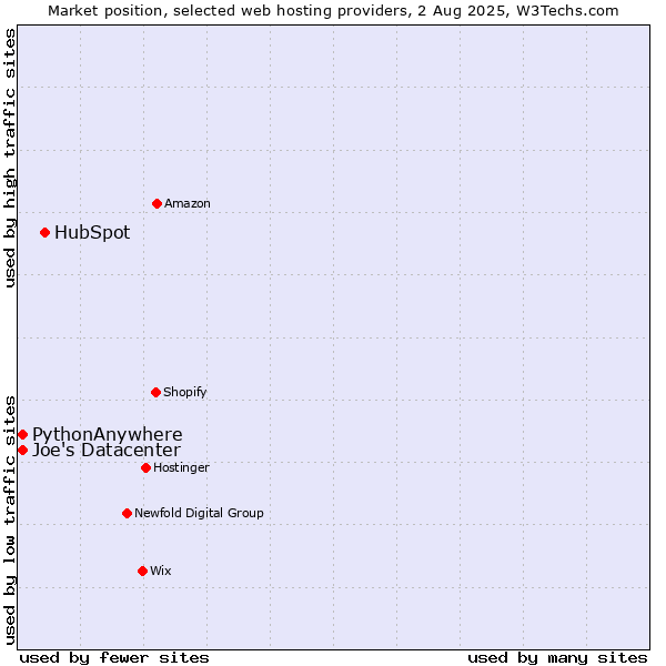 Market position of HubSpot vs. Joe's Datacenter vs. PythonAnywhere