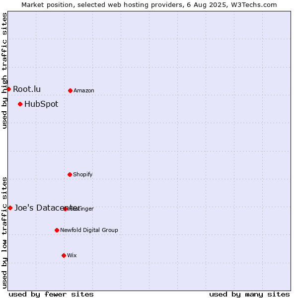 Market position of HubSpot vs. Joe's Datacenter vs. Root.lu