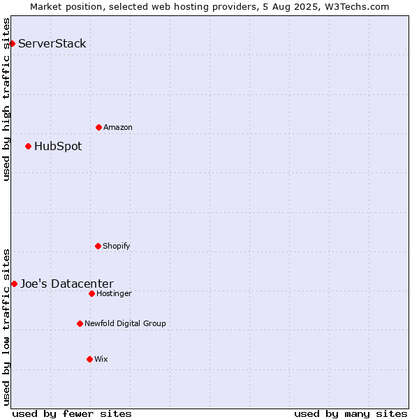 Market position of HubSpot vs. Joe's Datacenter vs. ServerStack