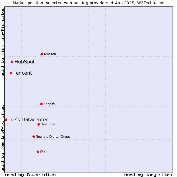 Market position of HubSpot vs. Tencent vs. Joe's Datacenter