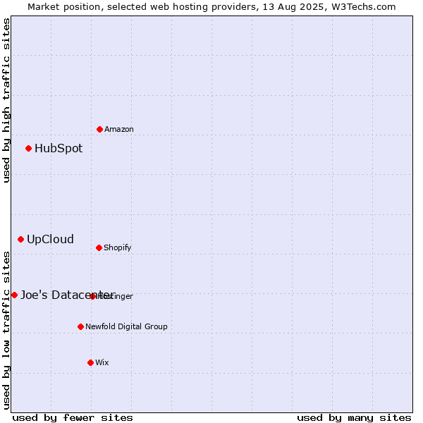Market position of HubSpot vs. UpCloud vs. Joe's Datacenter