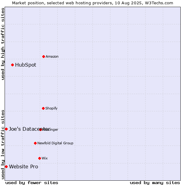 Market position of HubSpot vs. Joe's Datacenter vs. Website Pro