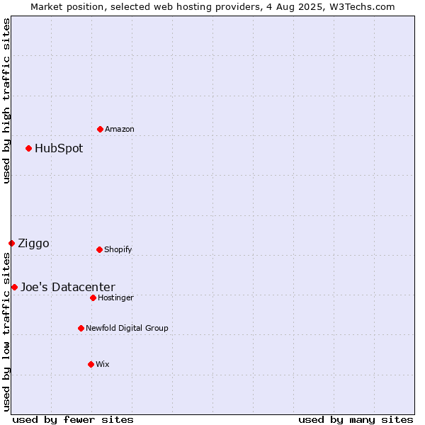 Market position of HubSpot vs. Joe's Datacenter vs. Ziggo