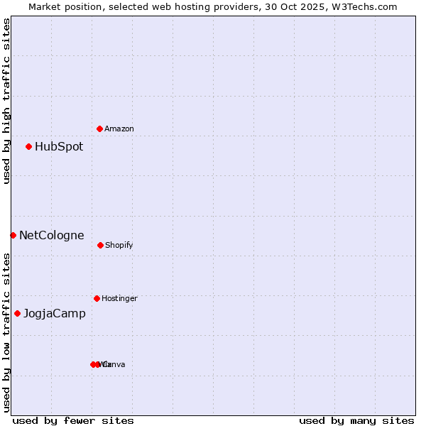 Market position of HubSpot vs. JogjaCamp vs. NetCologne