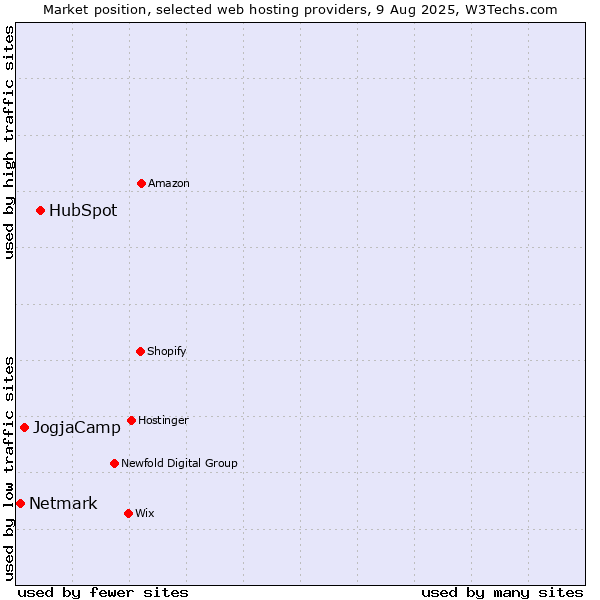 Market position of HubSpot vs. JogjaCamp vs. Netmark