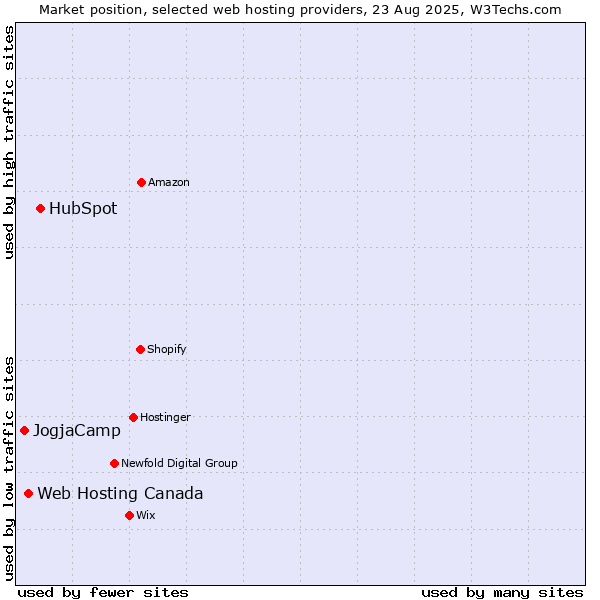 Market position of HubSpot vs. Web Hosting Canada vs. JogjaCamp