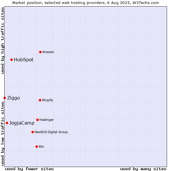 Market position of HubSpot vs. JogjaCamp vs. Ziggo