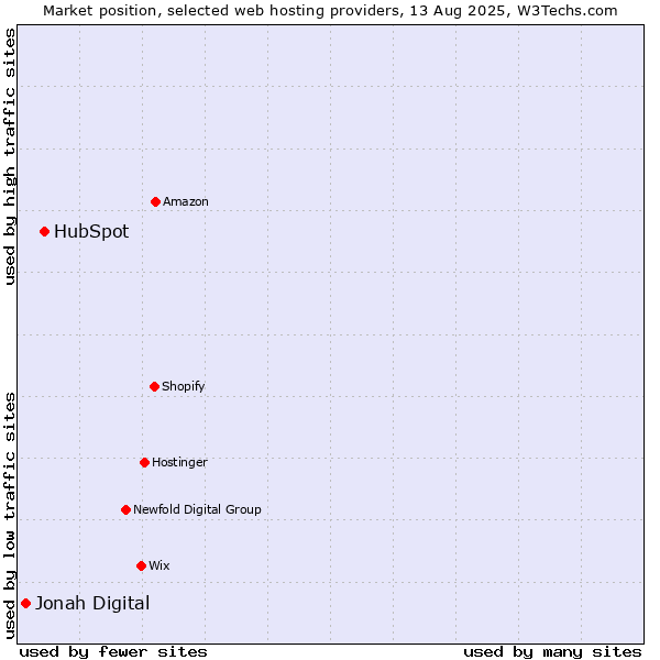 Market position of HubSpot vs. Jonah Digital