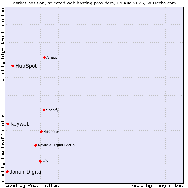 Market position of HubSpot vs. Keyweb vs. Jonah Digital
