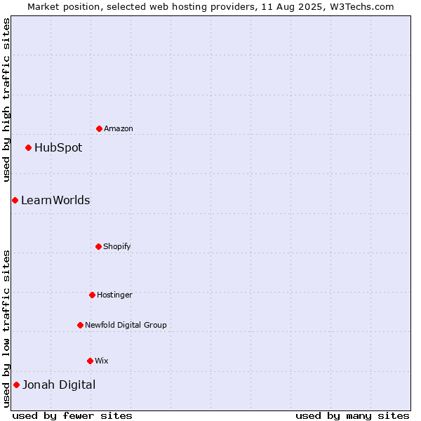 Market position of HubSpot vs. Jonah Digital vs. LearnWorlds