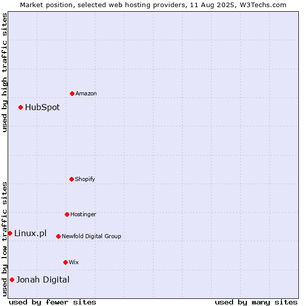 Market position of HubSpot vs. Jonah Digital vs. Linux.pl