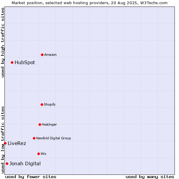 Market position of HubSpot vs. Jonah Digital vs. LiveRez