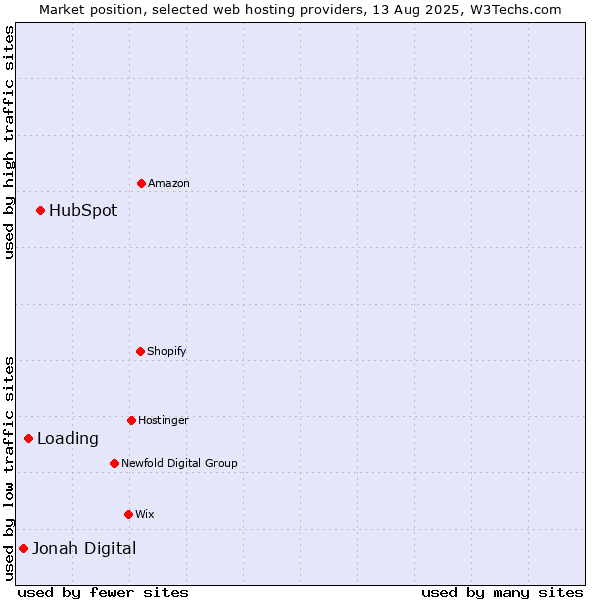 Market position of HubSpot vs. Loading vs. Jonah Digital