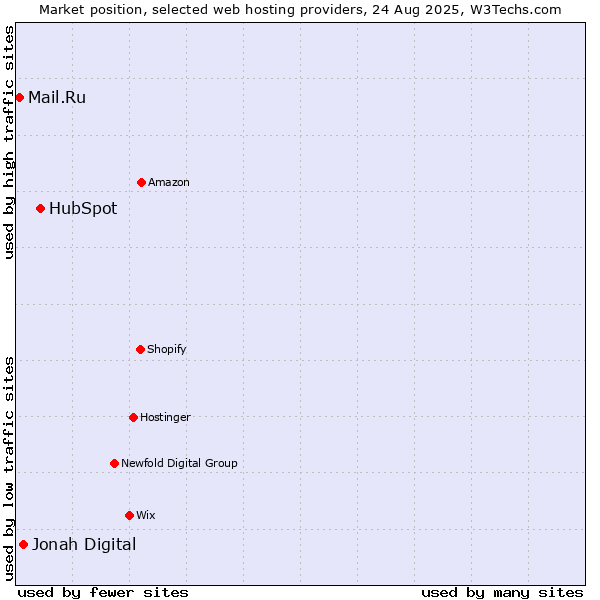 Market position of HubSpot vs. Jonah Digital vs. Mail.Ru