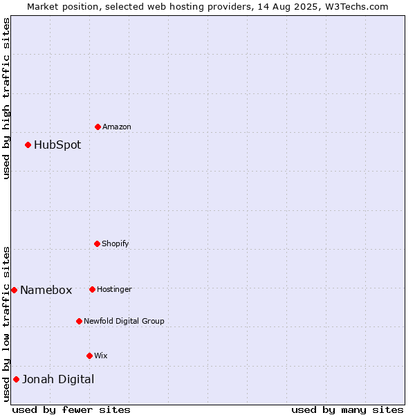 Market position of HubSpot vs. Jonah Digital vs. Namebox
