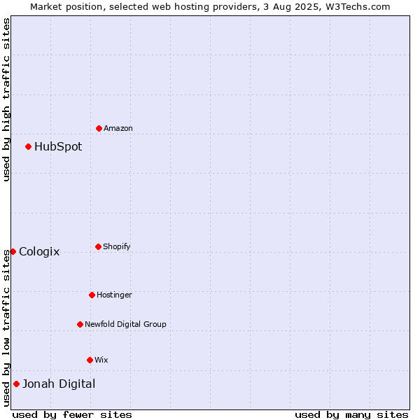 Market position of HubSpot vs. Jonah Digital vs. Cologix