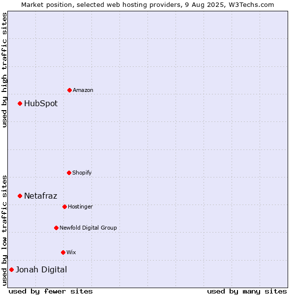 Market position of HubSpot vs. Netafraz vs. Jonah Digital