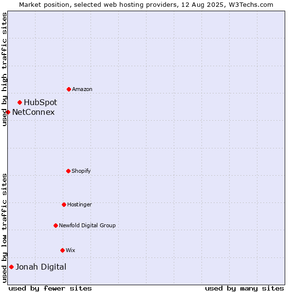 Market position of HubSpot vs. Jonah Digital vs. NetConnex