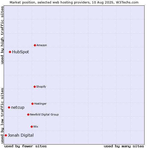 Market position of HubSpot vs. netcup vs. Jonah Digital