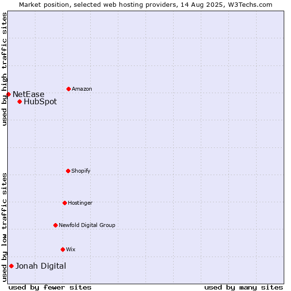 Market position of HubSpot vs. Jonah Digital vs. NetEase