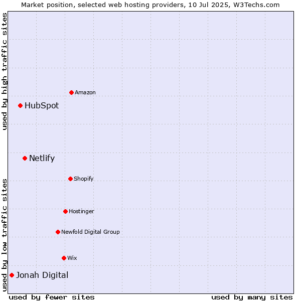 Market position of Netlify vs. HubSpot vs. Jonah Digital