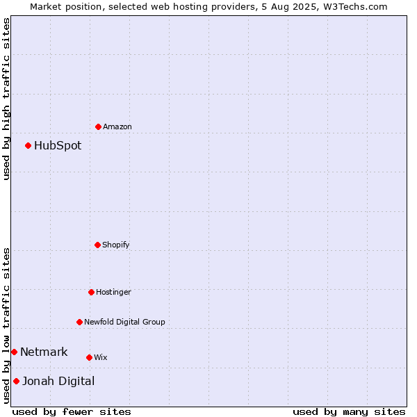 Market position of HubSpot vs. Jonah Digital vs. Netmark