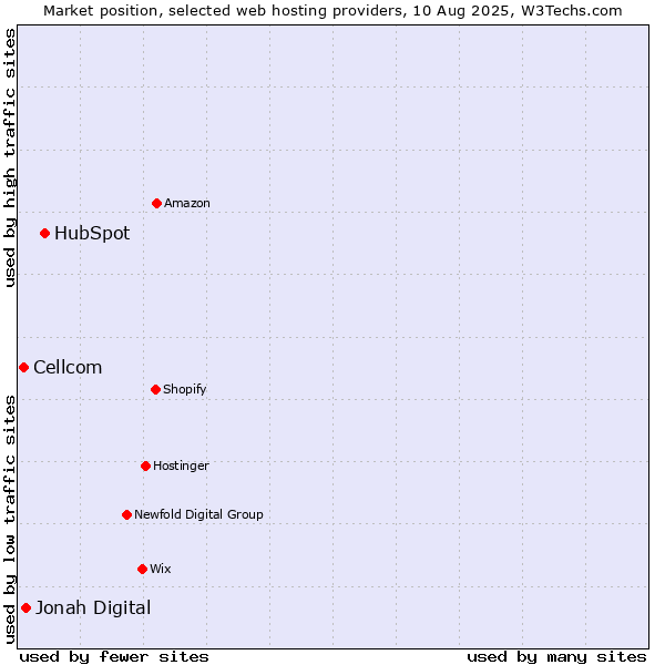 Market position of HubSpot vs. Jonah Digital vs. Cellcom