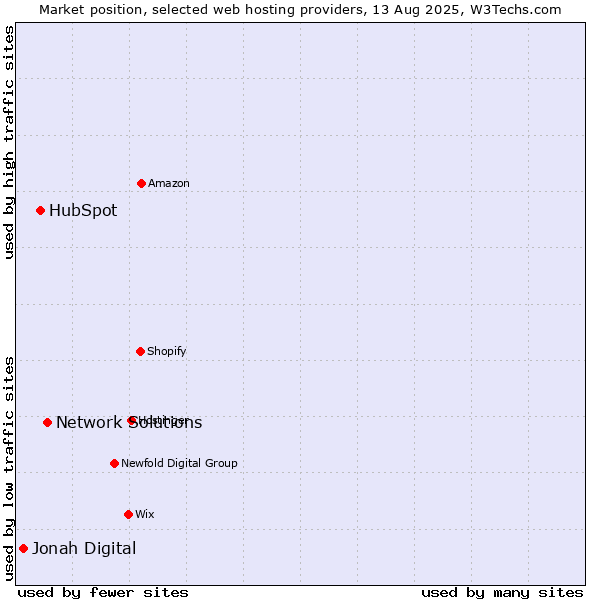 Market position of Network Solutions vs. HubSpot vs. Jonah Digital