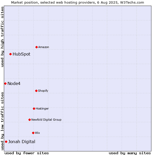 Market position of HubSpot vs. Jonah Digital vs. Node4