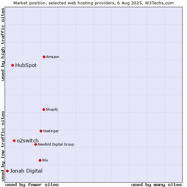 Market position of o2switch vs. HubSpot vs. Jonah Digital