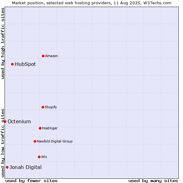 Market position of HubSpot vs. Jonah Digital vs. Octenium