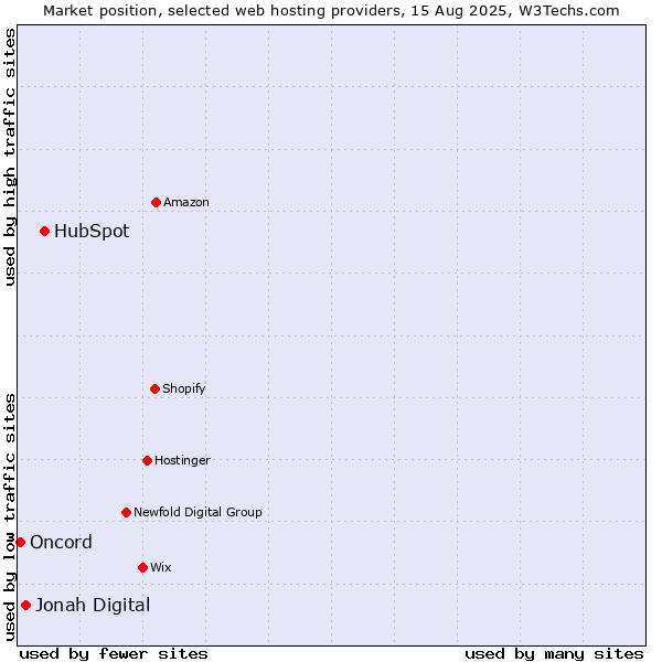 Market position of HubSpot vs. Jonah Digital vs. Oncord