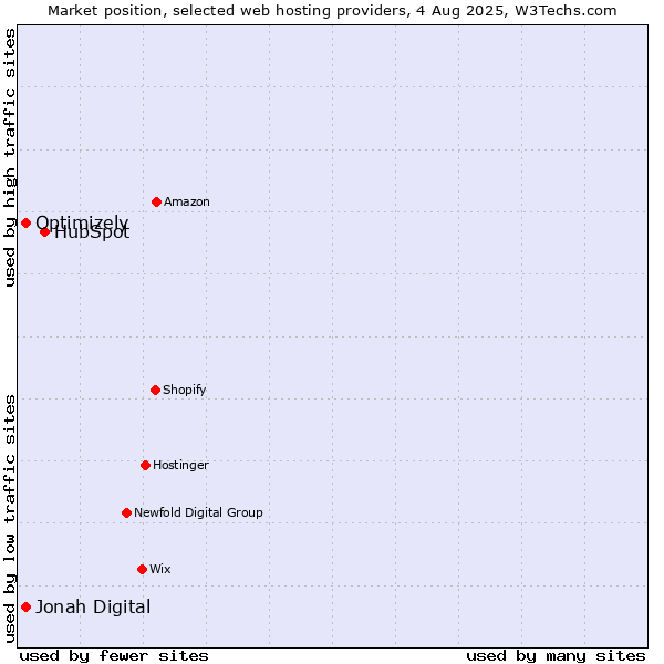 Market position of HubSpot vs. Optimizely vs. Jonah Digital