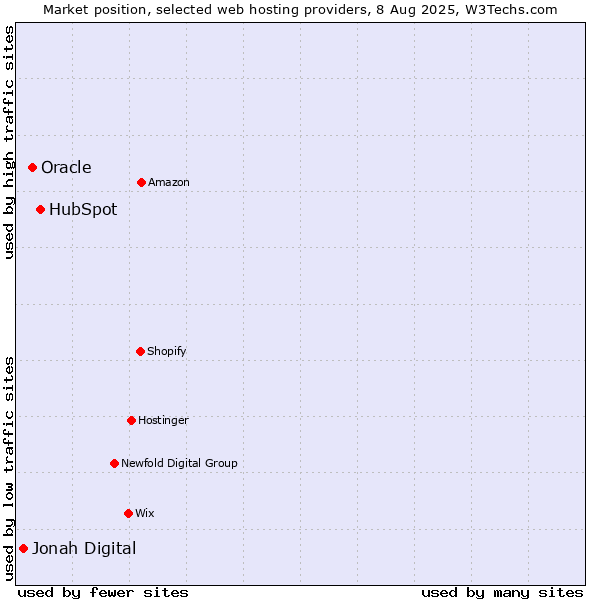 Market position of HubSpot vs. Oracle vs. Jonah Digital