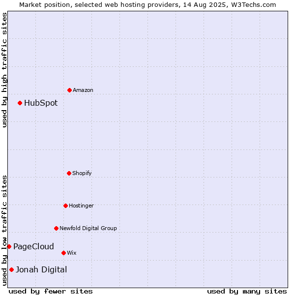Market position of HubSpot vs. Jonah Digital vs. PageCloud