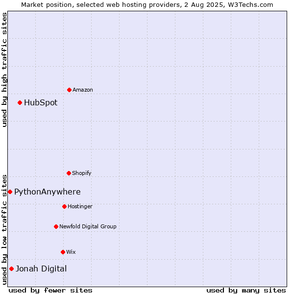 Market position of HubSpot vs. Jonah Digital vs. PythonAnywhere