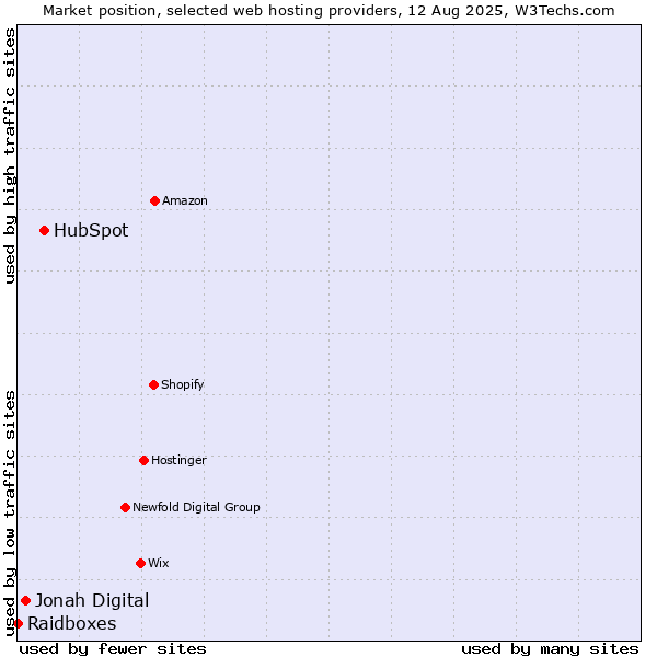 Market position of HubSpot vs. Jonah Digital vs. Raidboxes