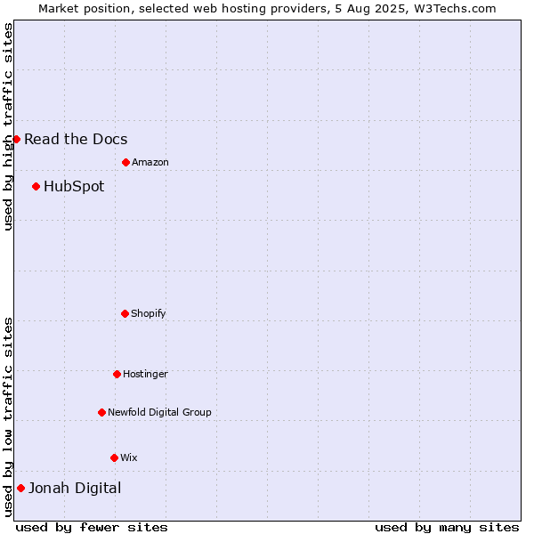 Market position of HubSpot vs. Jonah Digital vs. Read the Docs