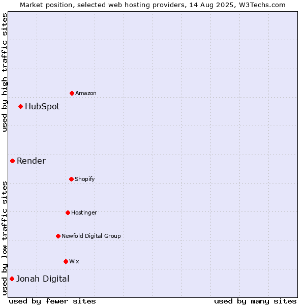 Market position of HubSpot vs. Render vs. Jonah Digital