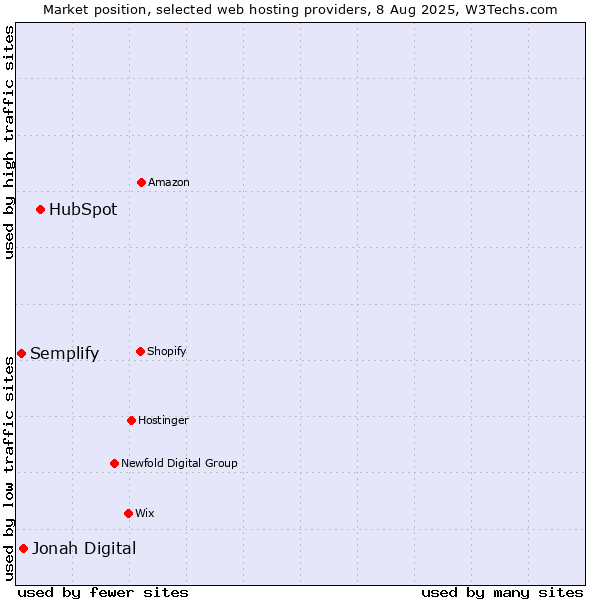 Market position of HubSpot vs. Jonah Digital vs. Semplify
